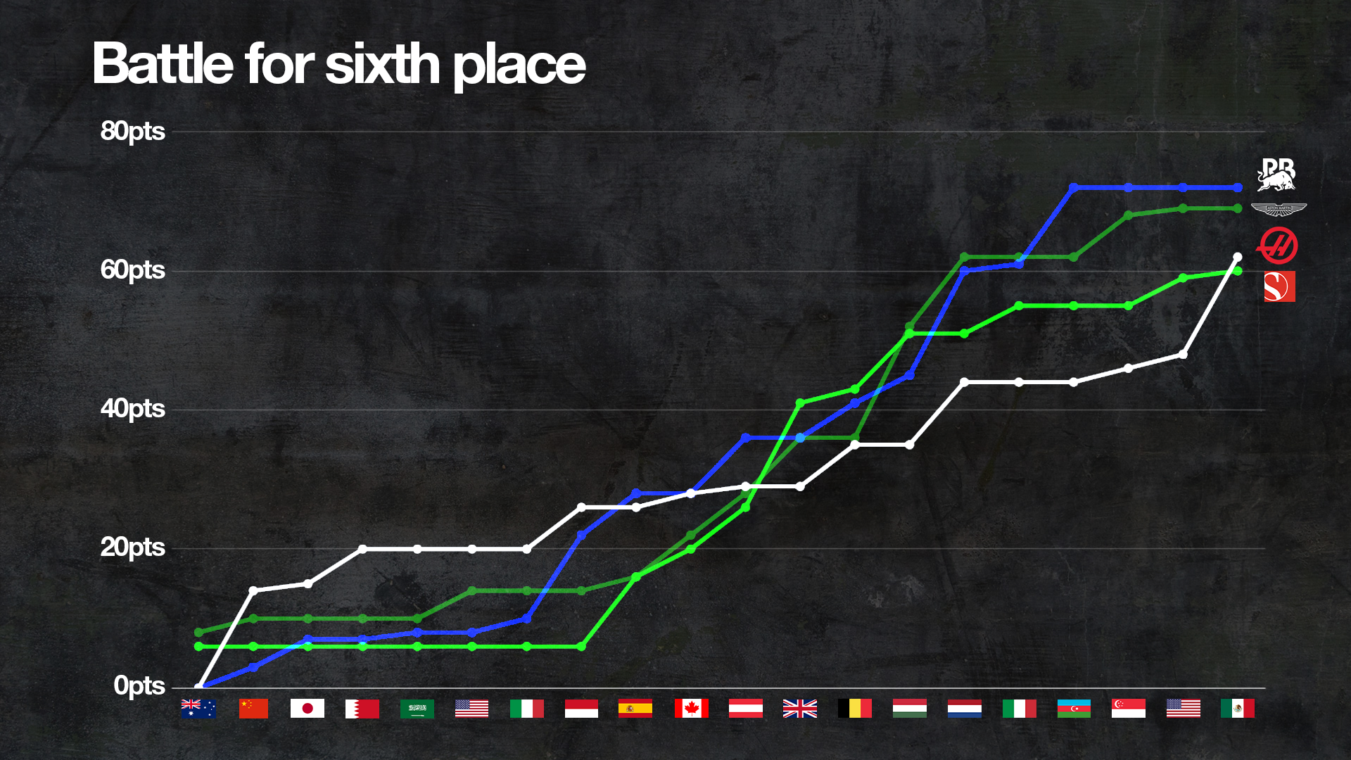 Ce qui transforme l'affrontement F1 Ă 30 millions de dollars