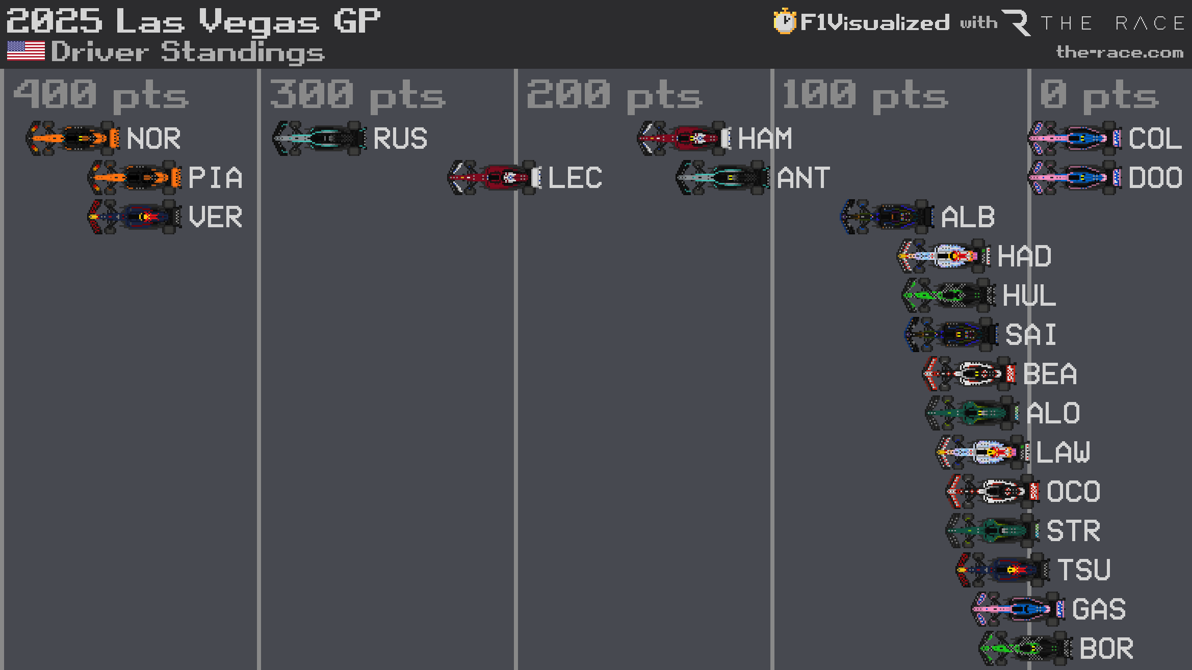 Huit enseignements tirés du Grand Prix de Las Vegas de F1 2025