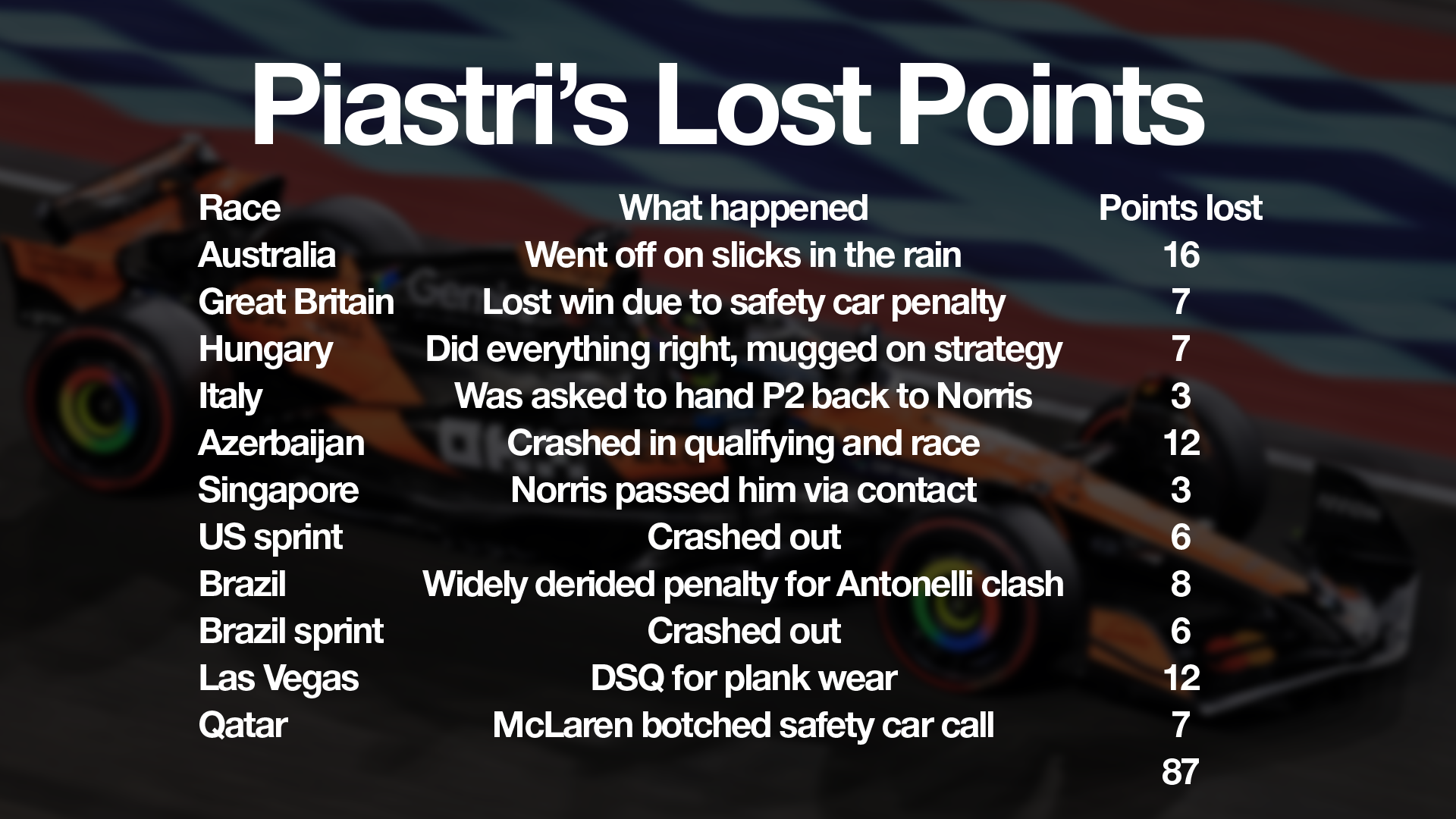 Les points perdus qui confirment l'affirmation brutale de Verstappen sur McLaren