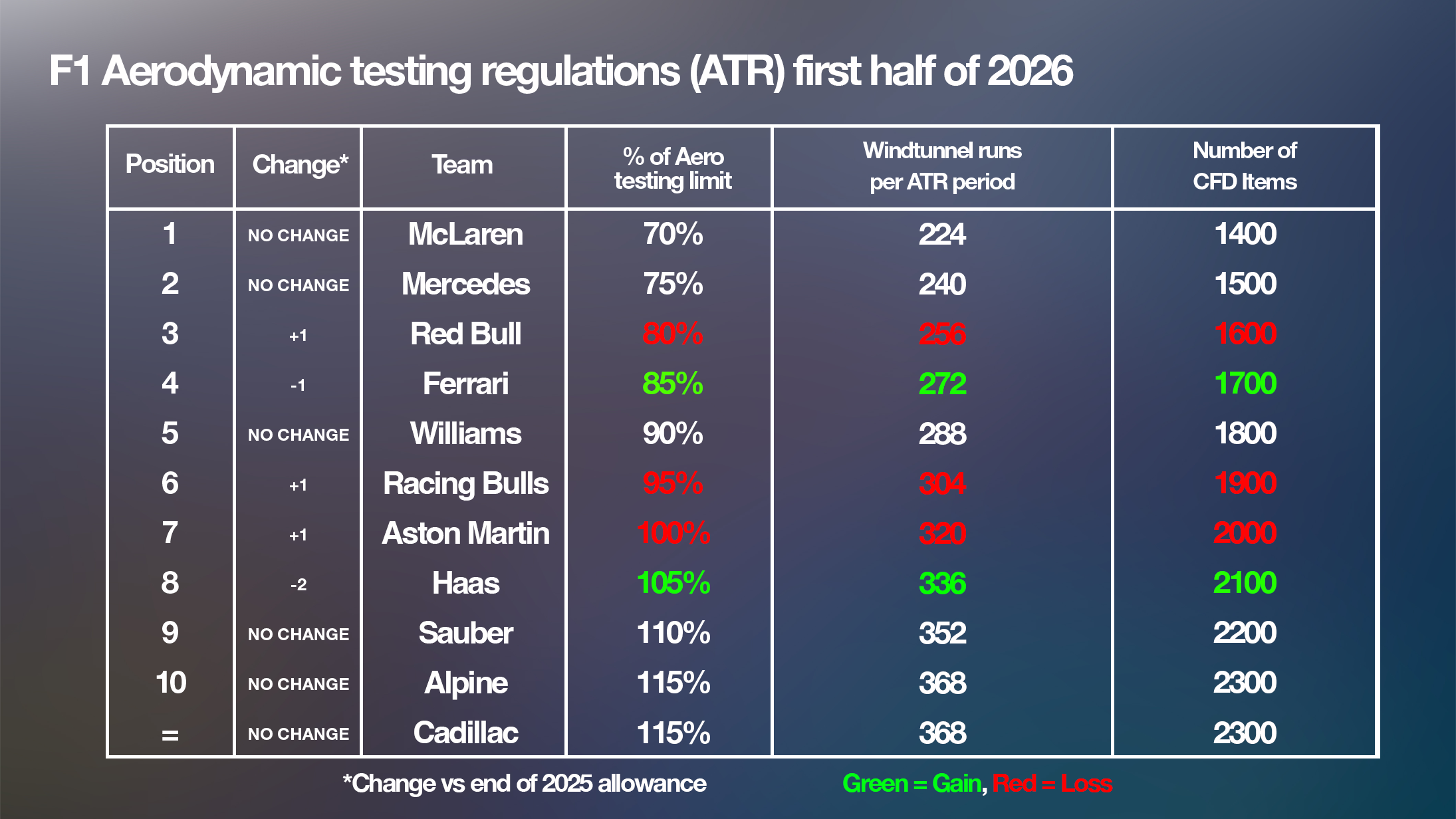 Les restrictions aérodynamiques auxquelles chaque équipe de F1 sera confrontée en 2026