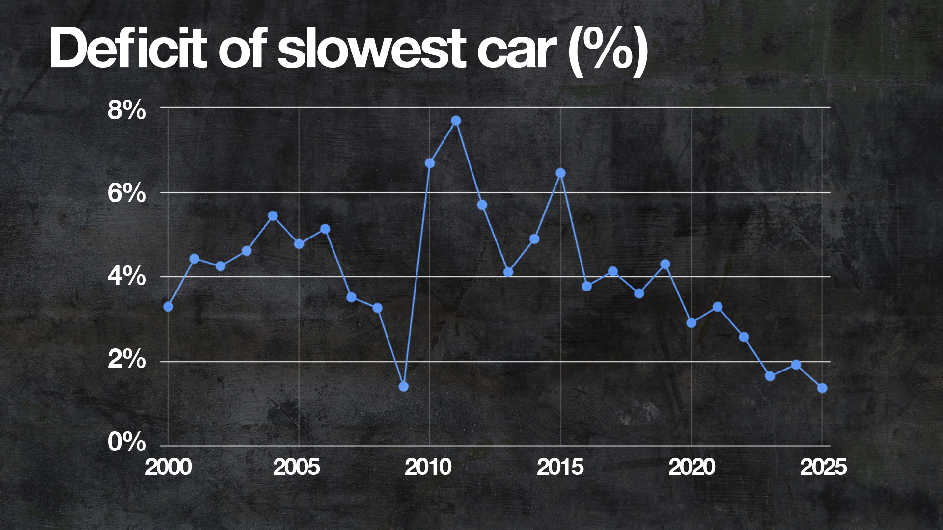 Graphique : déficit de la voiture la plus lente