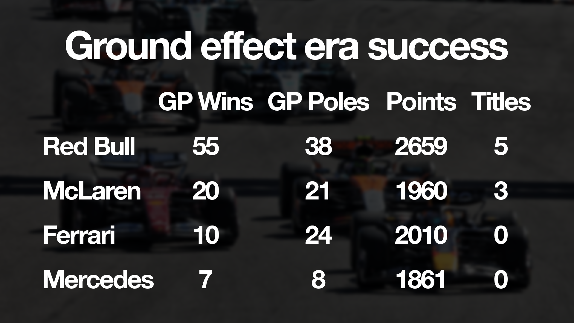 Pourquoi Mercedes est passée de dominante en F1 à quatre années d’échec