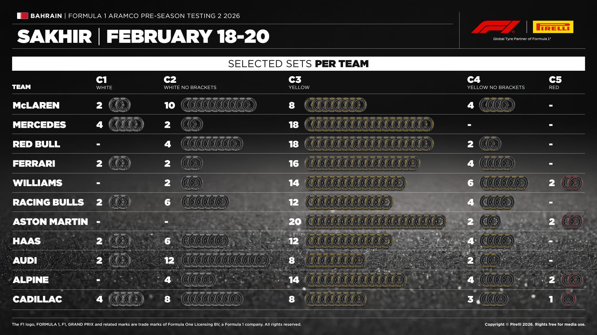 Test de pré-saison F1 2026 à Bahreïn : aperçu des choix de pneus (composés Pirelli)