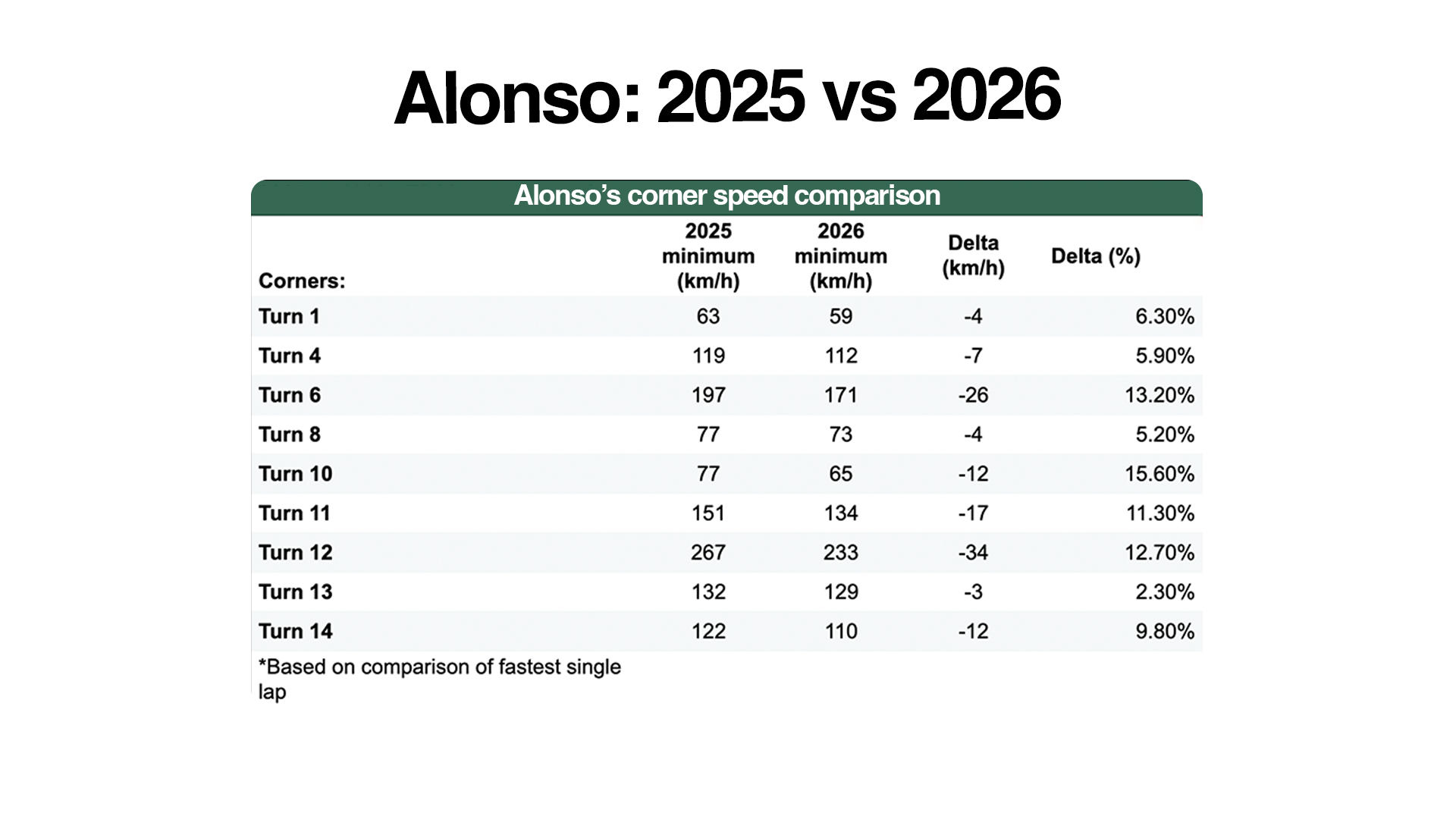 Comparaison des vitesses minimales en virage (essais de Bahreïn)