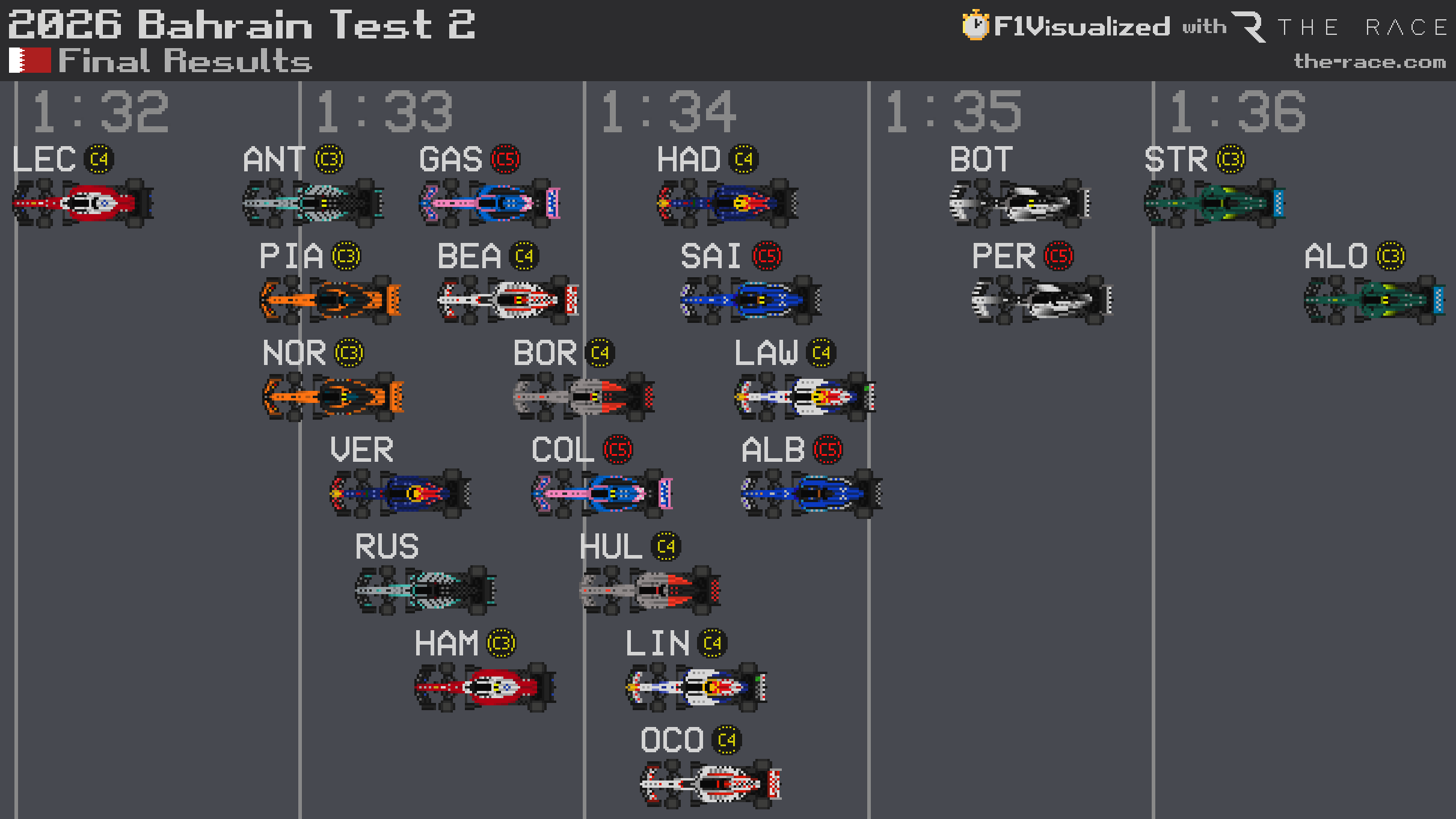 Essais F1 2026 : récapitulatif des meilleurs temps du test 2