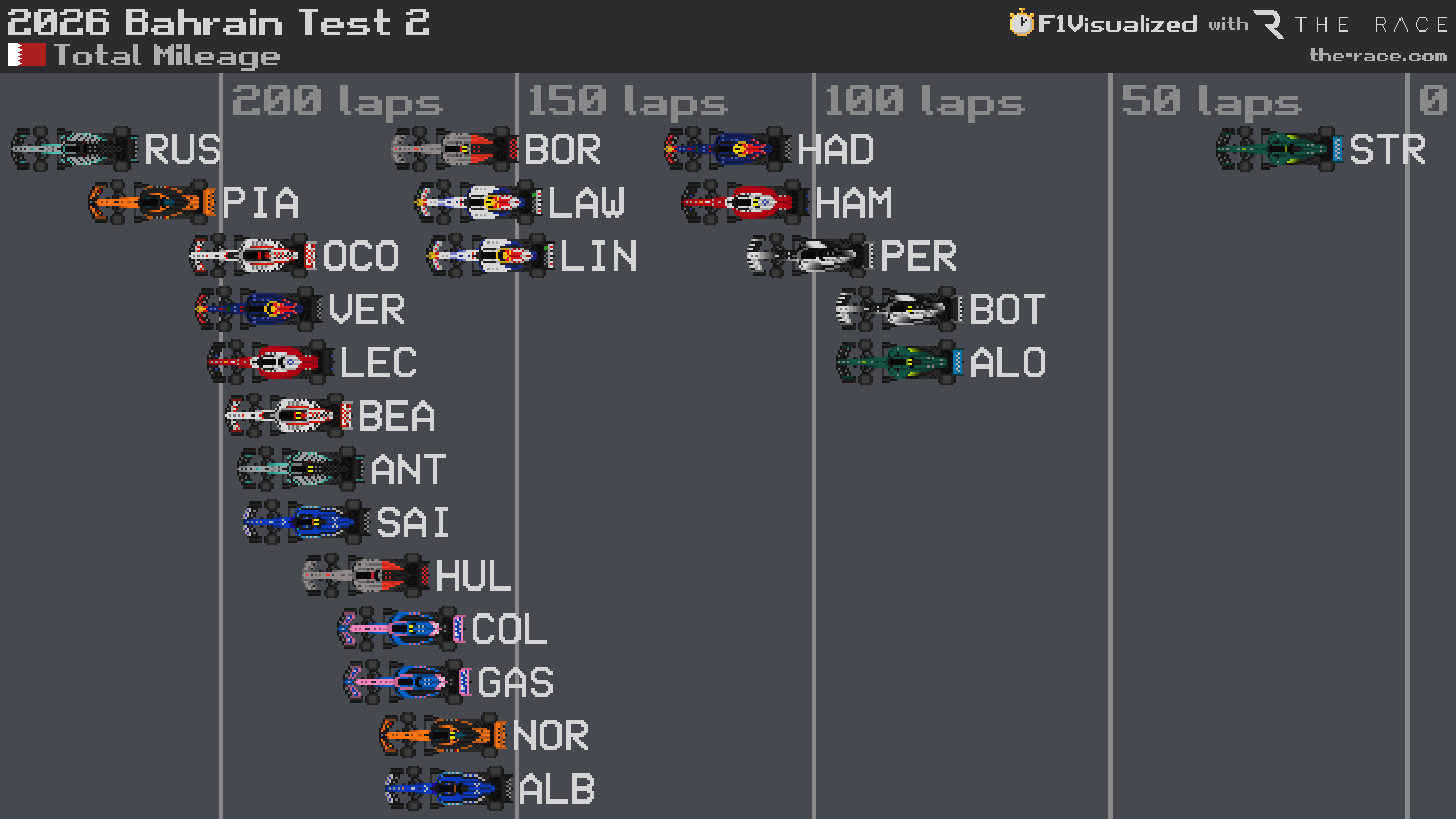 Essais F1 2026 : total de tours et kilomètres par pilote (test 2)