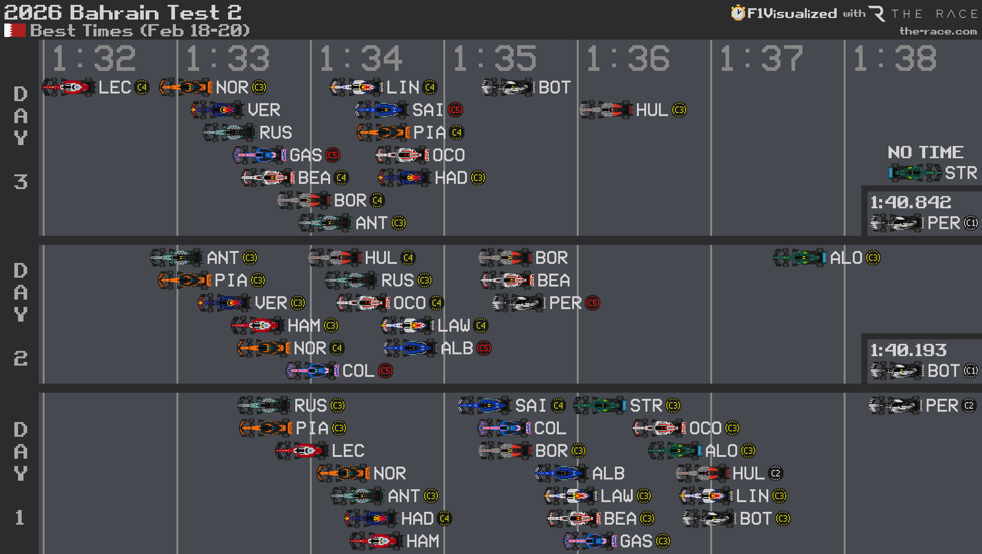Essais F1 2026 : écarts sur le meilleur temps au test 2 de Bahreïn