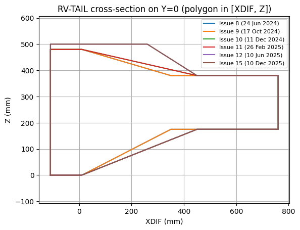 Schéma du volume arrière révisé et de ses contraintes