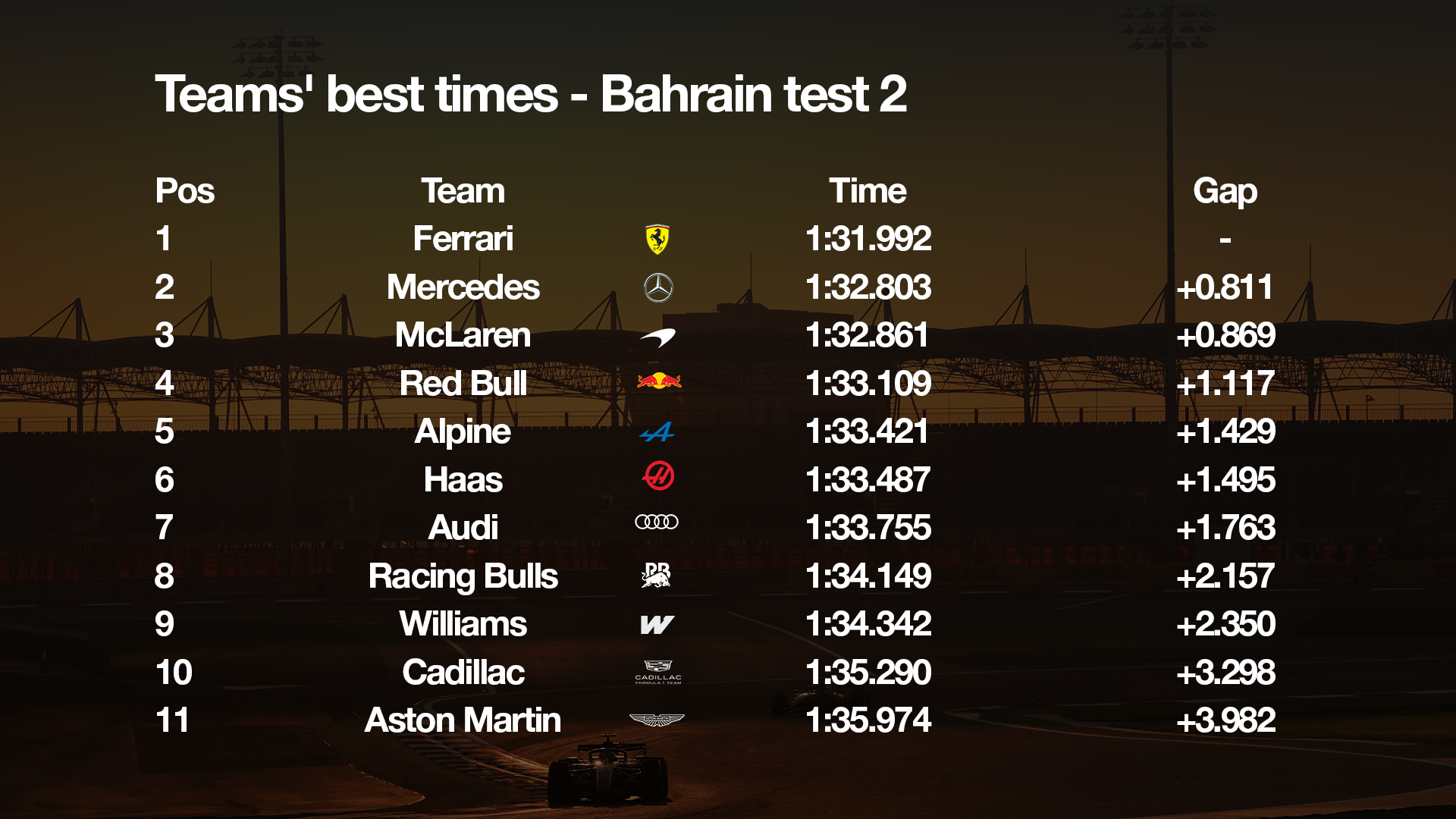 Comparatif des meilleurs temps des équipes lors du deuxième essai à Bahreïn