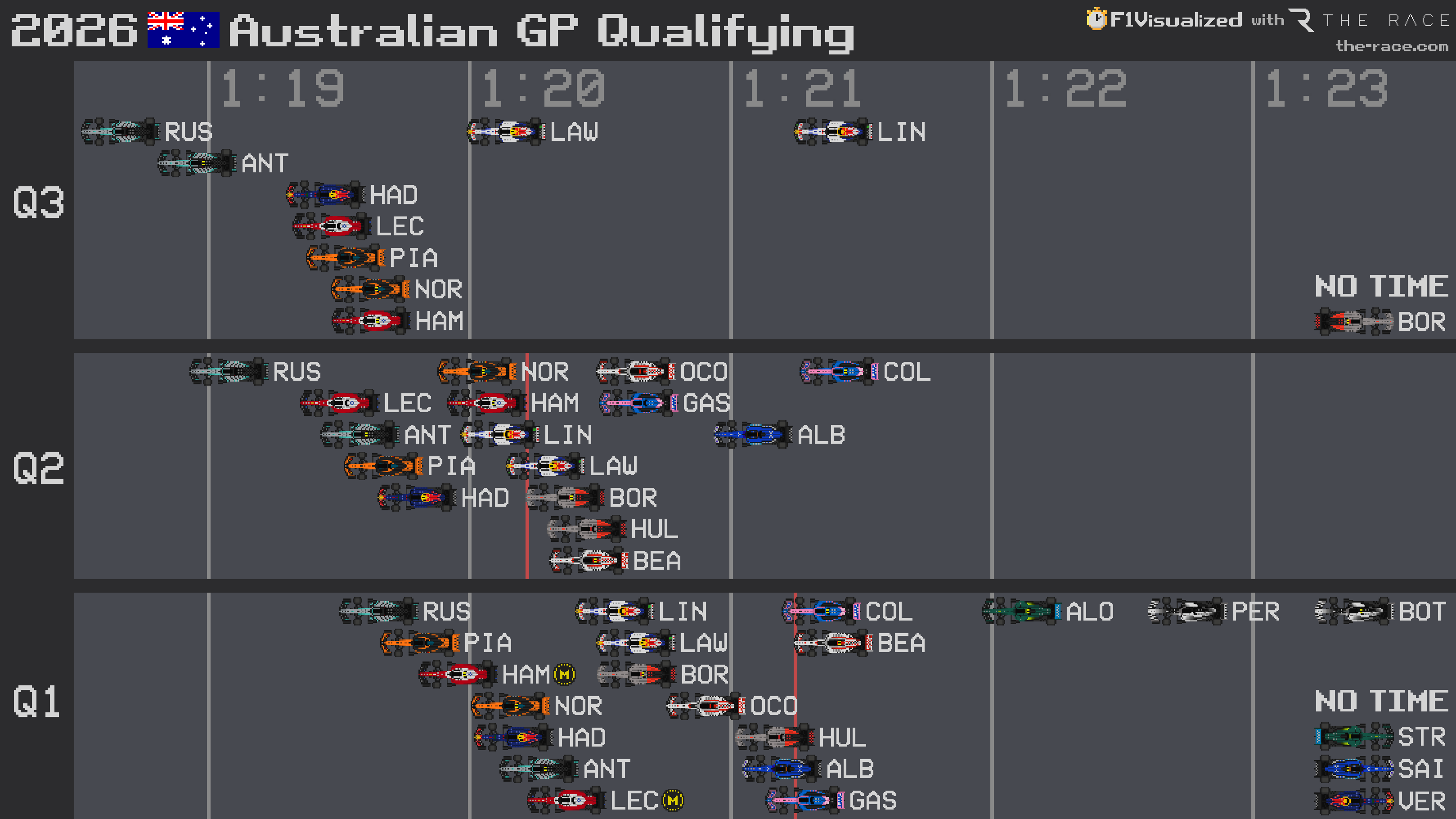 Tableau des résultats de la qualification du GP d’Australie 2026