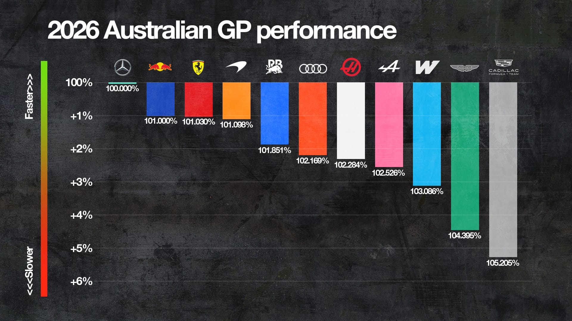 Tableau des chronos des qualifications F1 2026 en Australie