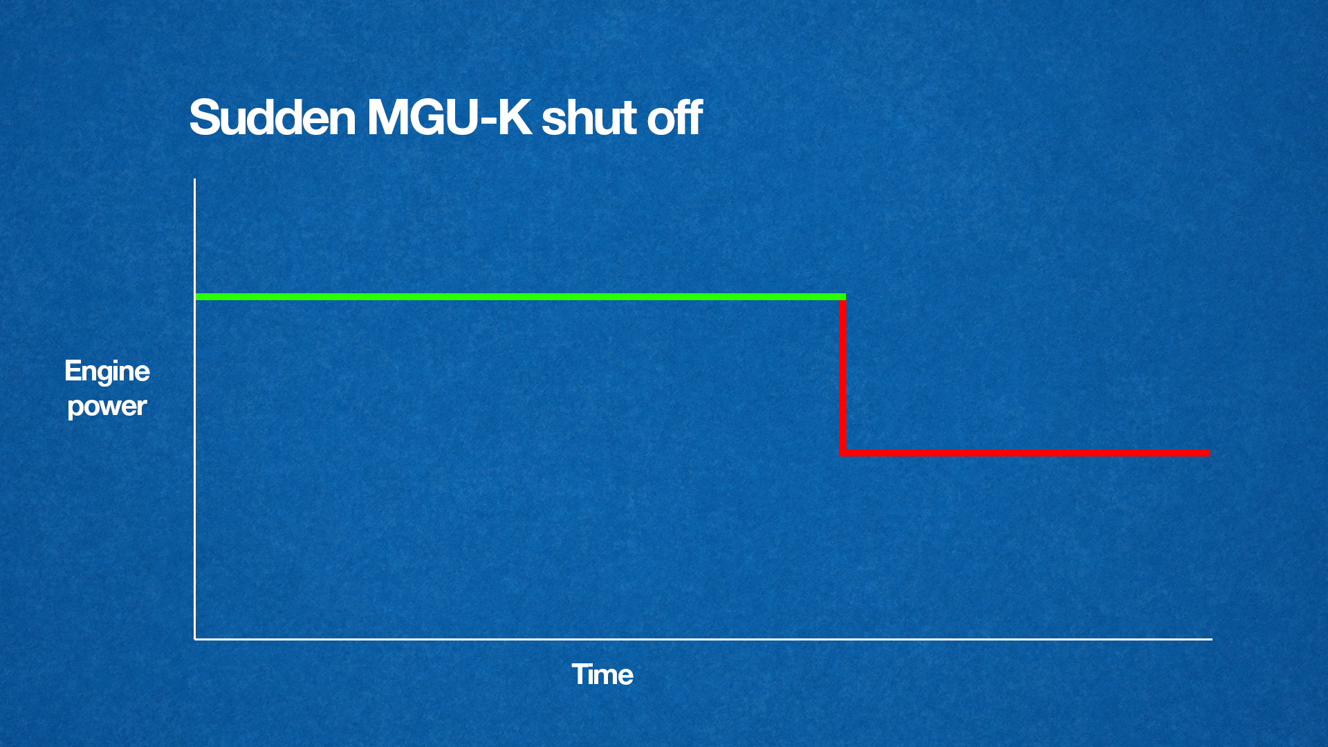 Coupure soudaine du MGU-K à la fin du tour