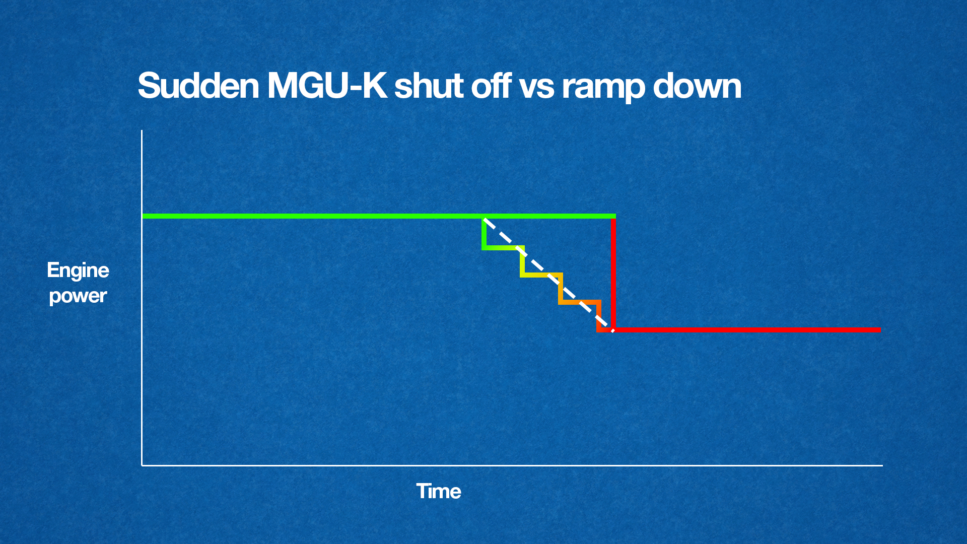 Comparaison entre coupure soudaine et réduction progressive du MGU-K