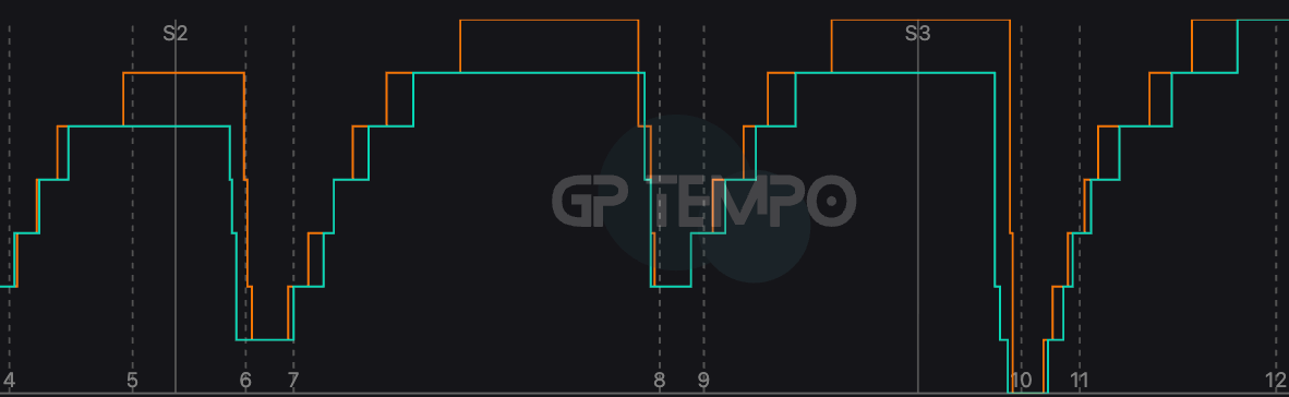 Comparaison des rapports de boîte entre McLaren et Mercedes