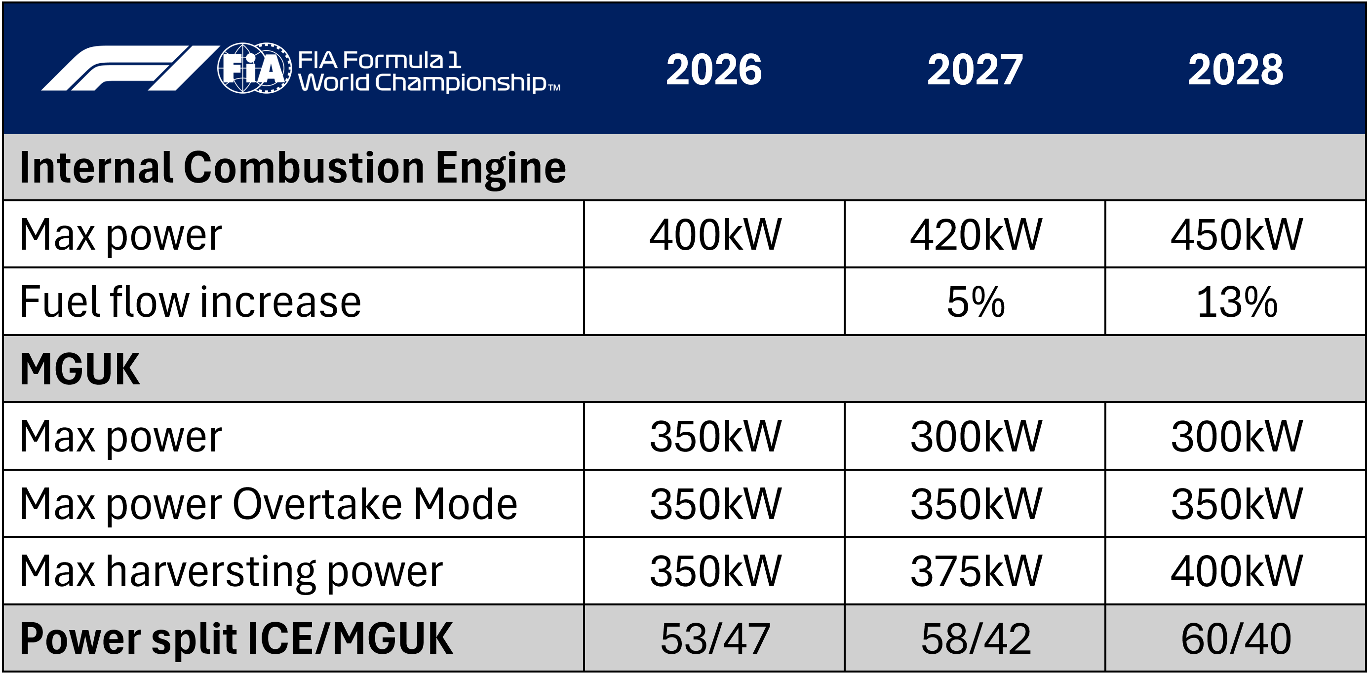 Schéma du plan en plusieurs étapes pour l’évolution des règles moteur en F1
