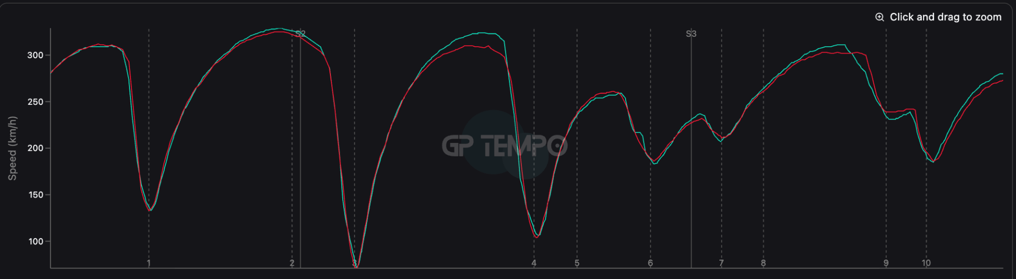 Comparaison de vitesse montrant la Ferrari perdre du déploiement face à Mercedes et Red Bull