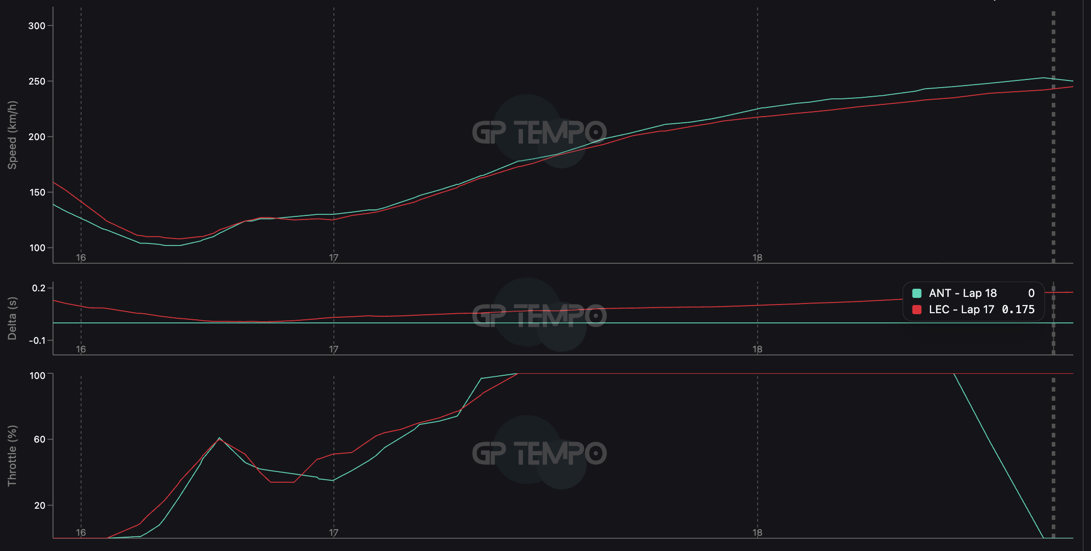 Données GP Tempo : lever de pied avant la ligne et gain sur la portion finale du tour