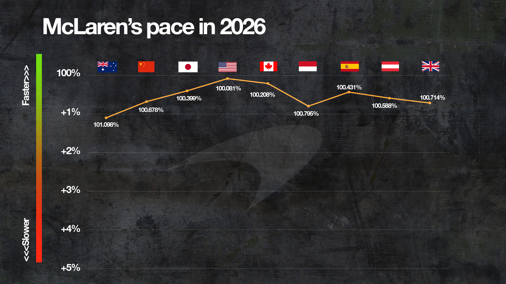 Comparaison du rythme de McLaren