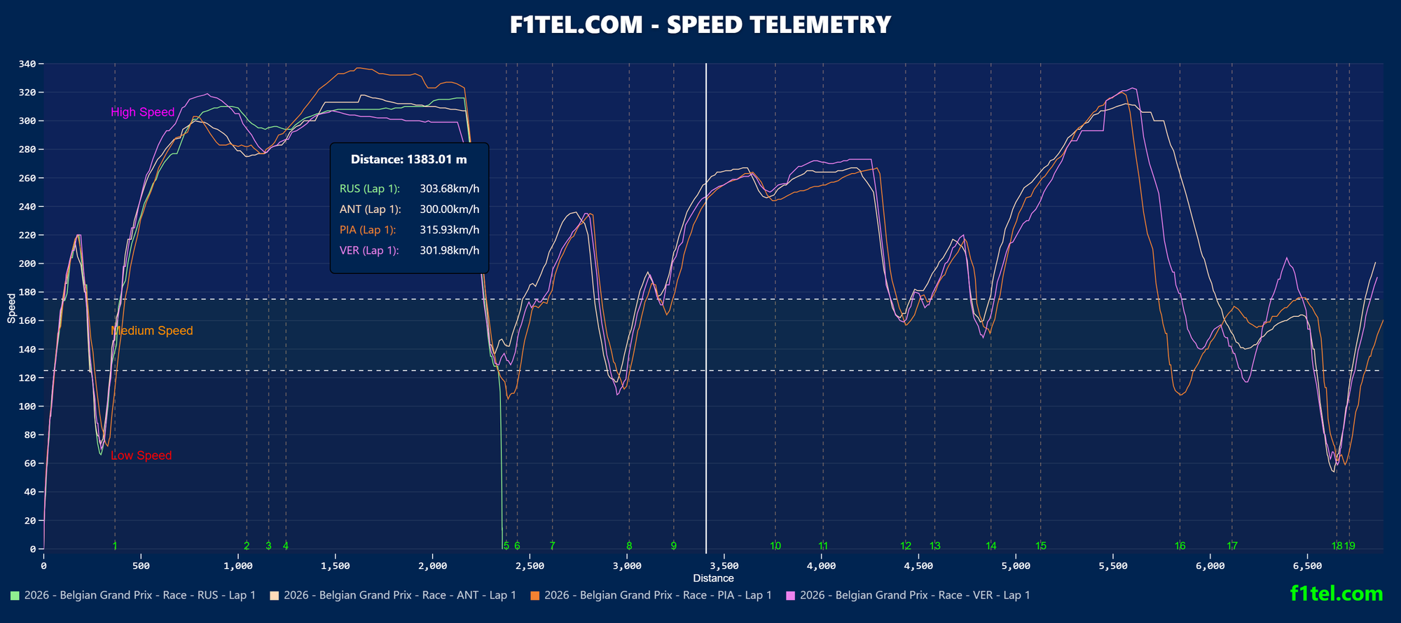 Graphique de vitesse et télémétrie au GP de Belgique