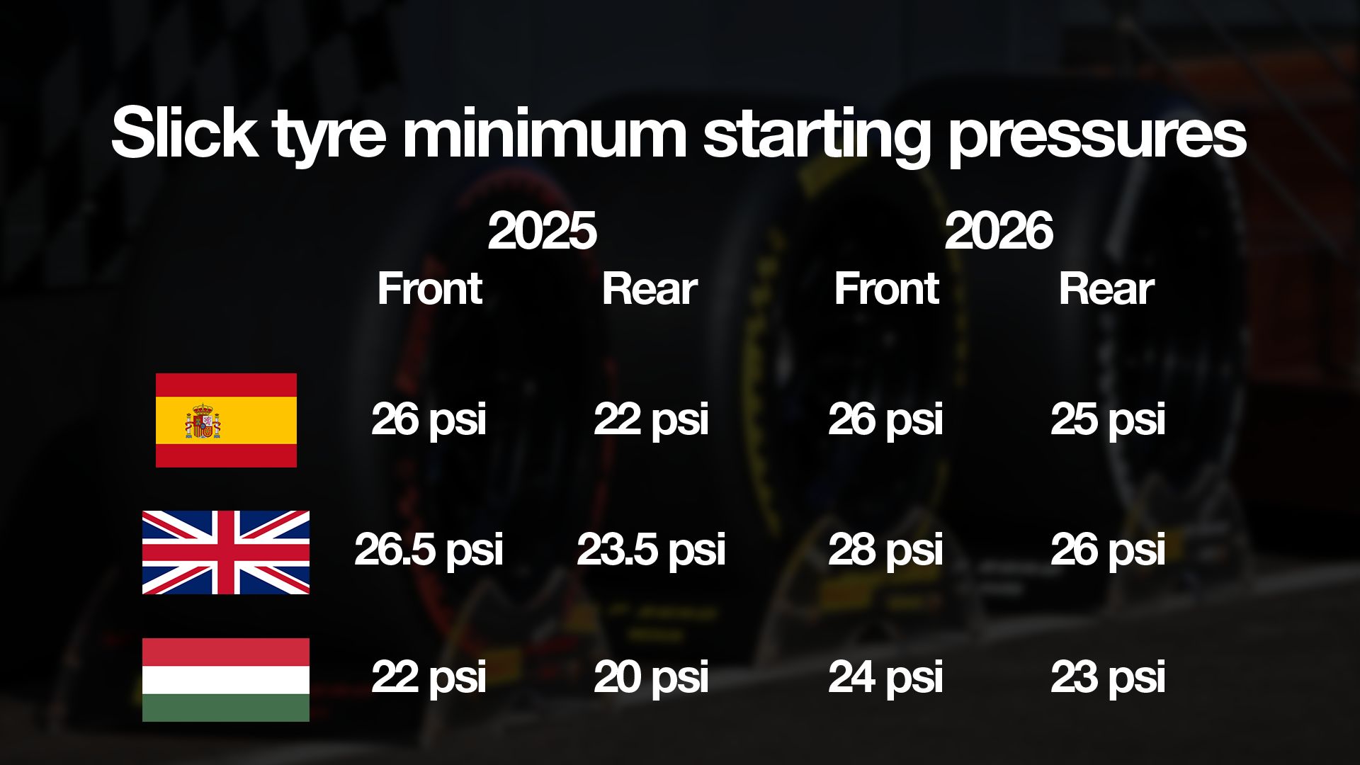 Comparaison des pressions de pneus F1 entre 2025 et 2026
