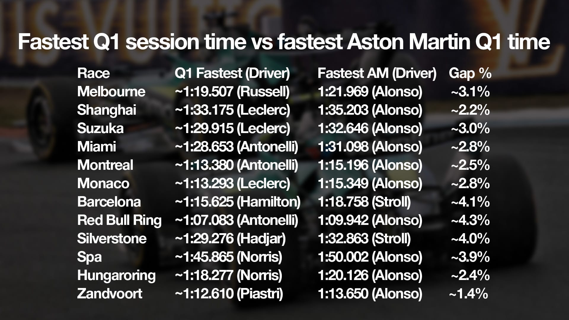 Comparaison du meilleur temps en Q1 et de la plus rapide des Aston Martin 2026 après les Pays-Bas