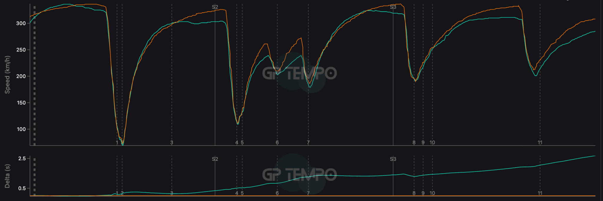 Comparaison Monza : Norris FP2 2025 vs Russell FP2 2026 (données GPS)