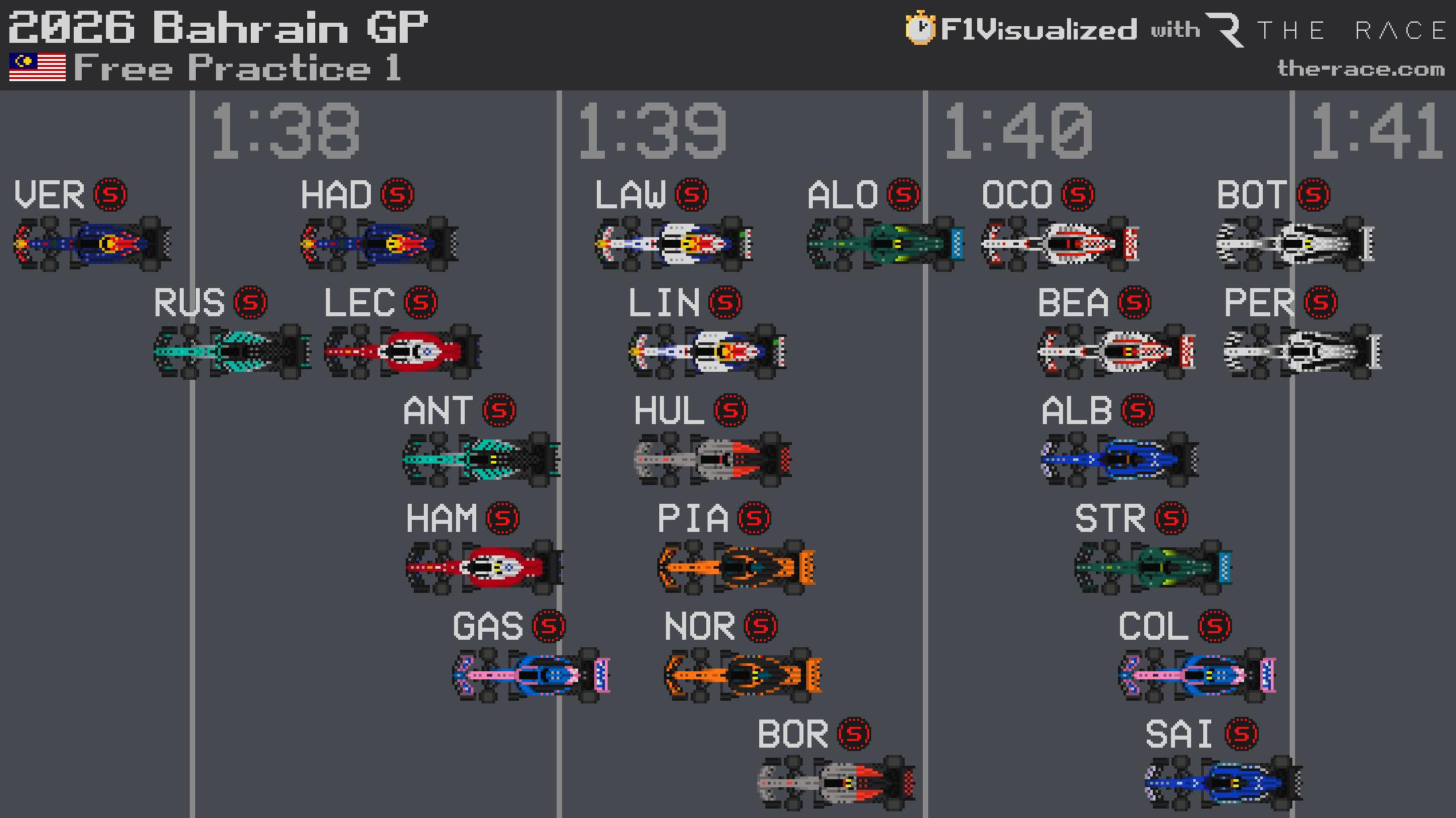 Verstappen bat la Mercedes améliorée lors des essais 1 à Sepang