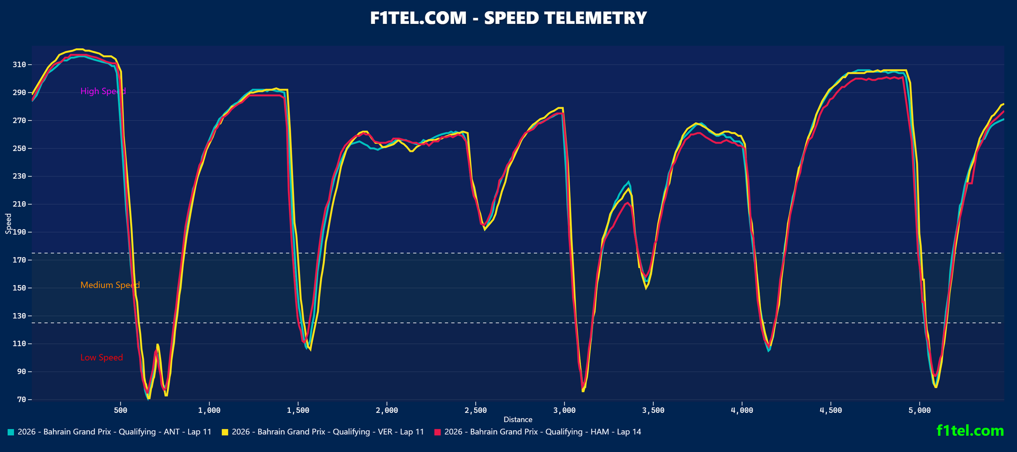 Graphique de télémétrie de vitesse en Q3 (Antonelli, Verstappen, Hamilton)