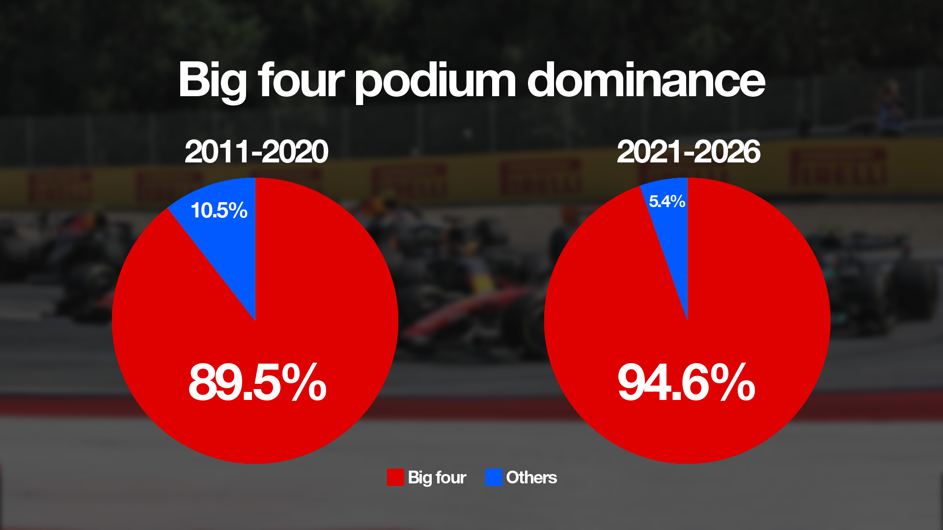 Pourcentage de podiums pris par les équipes du top 4 après Bahreïn et Malaisie 2026