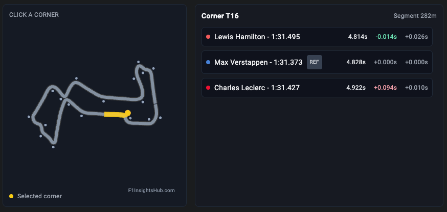 Analyse des pertes de Leclerc dans les derniers virages à Singapour