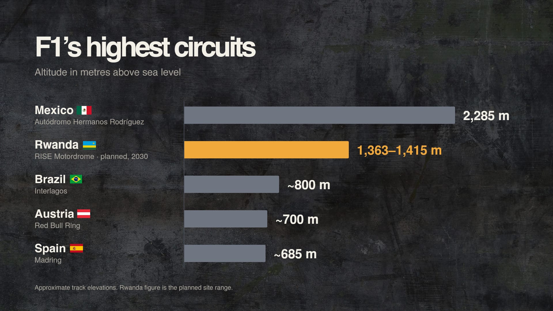 Les circuits de F1 les plus hauts en altitude