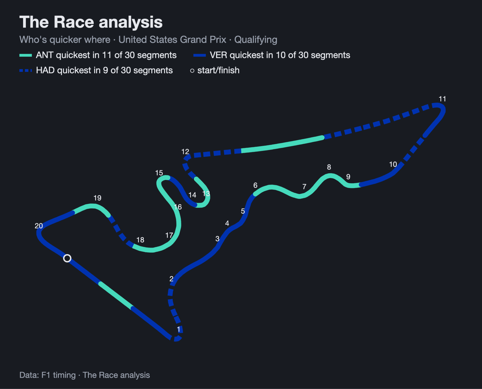 Comparaison de trajectoires et de vitesses lors du duel Antonelli-Verstappen-Hadjar en qualifications