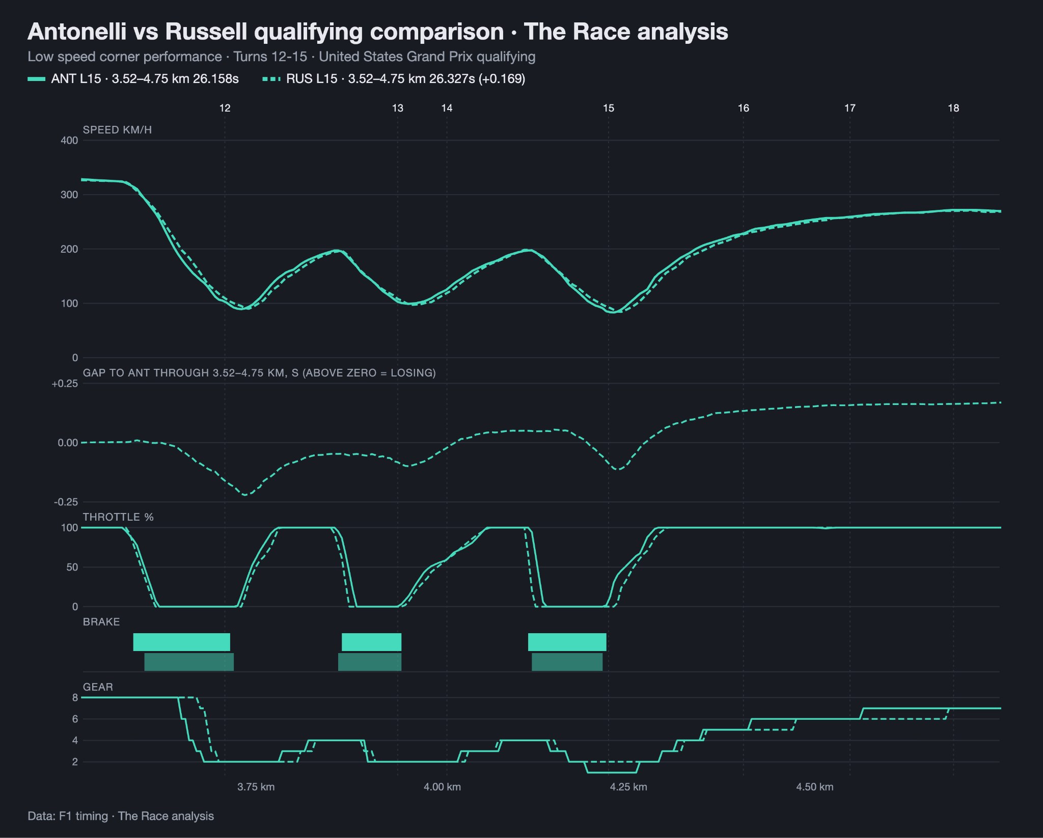 Comparaison de performance entre Russell et Antonelli dans la séquence des virages 12 à 15