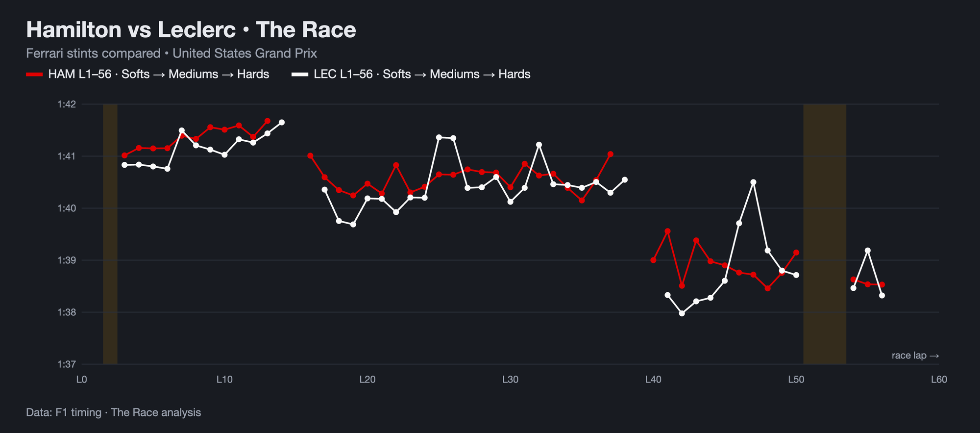Comparaison Hamilton-Leclerc : ce que le GP des États-Unis a révélé sur Ferrari
