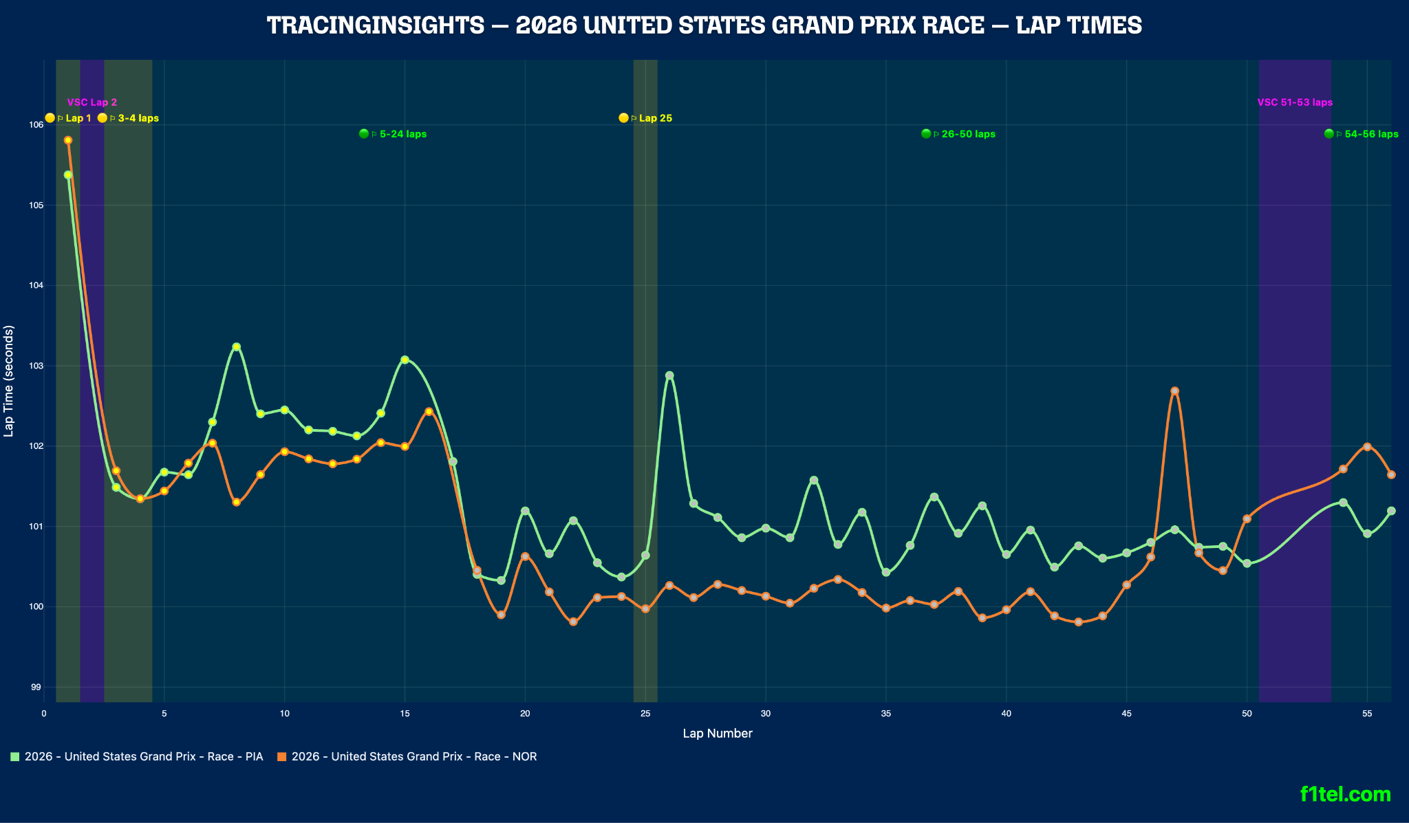 Comparaison des rythmes de course : Piastri (vert) face à Norris (orange) à Austin