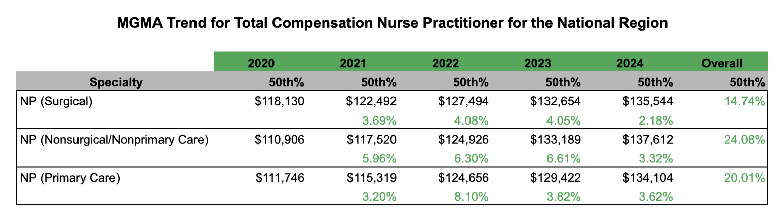 MGMA Trends for the National Region-Nurse Practitioner