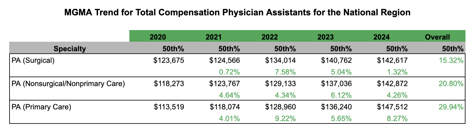 MGMA Trends for the National Region-Physician Assistants