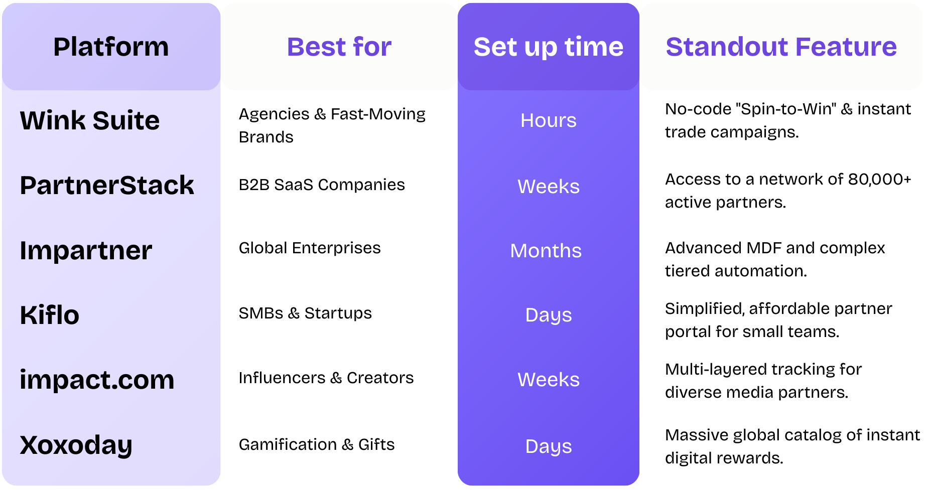 A comparison table of the top 10 partner incentive management tools. It highlights WinkSuite as the fastest for setup (hours), PartnerStack as best for B2B SaaS, and Impartner as the leading enterprise solution.