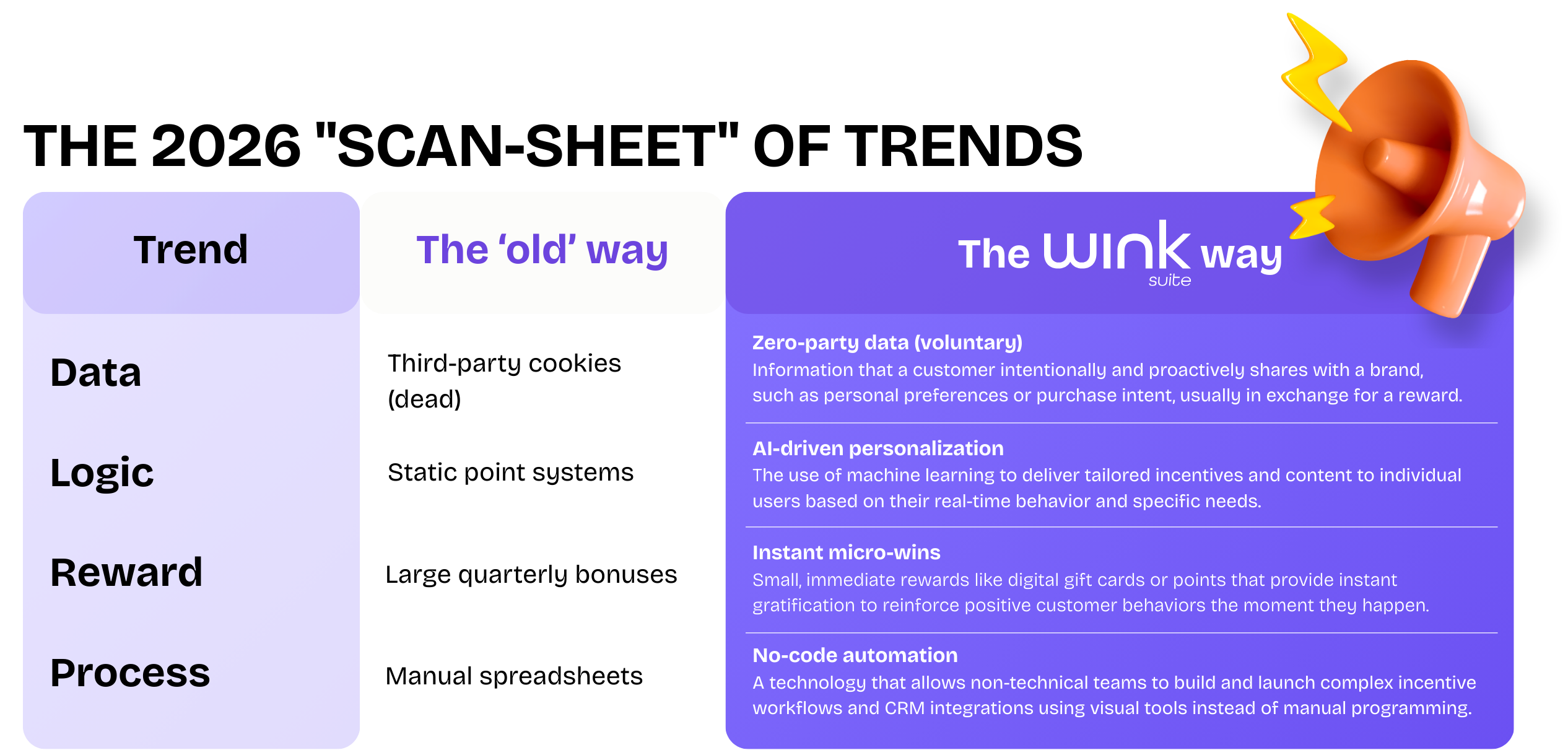 Comparison table of 2026 incentive trends, including zero-party data and AI personalization.