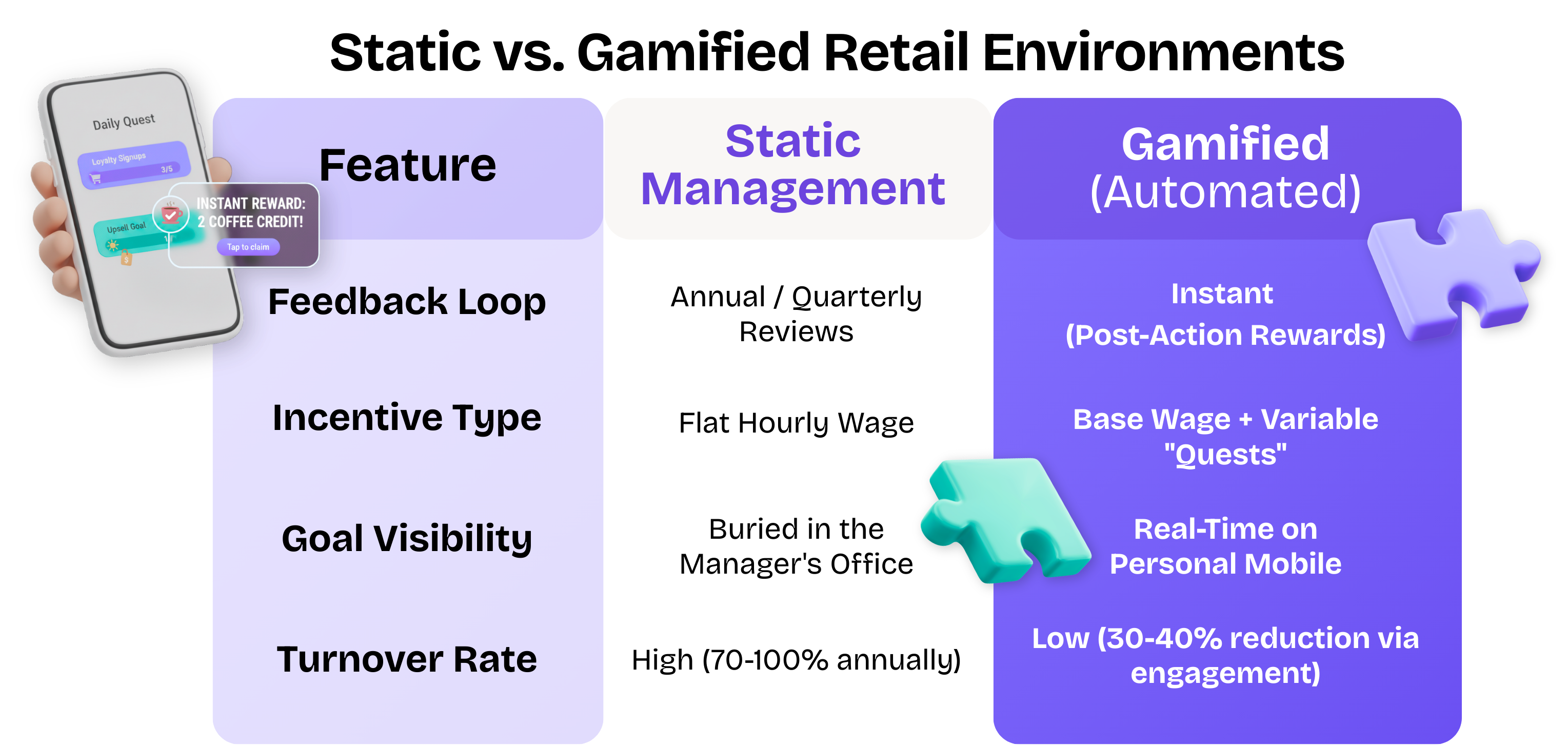 Reduce retail staff turnover