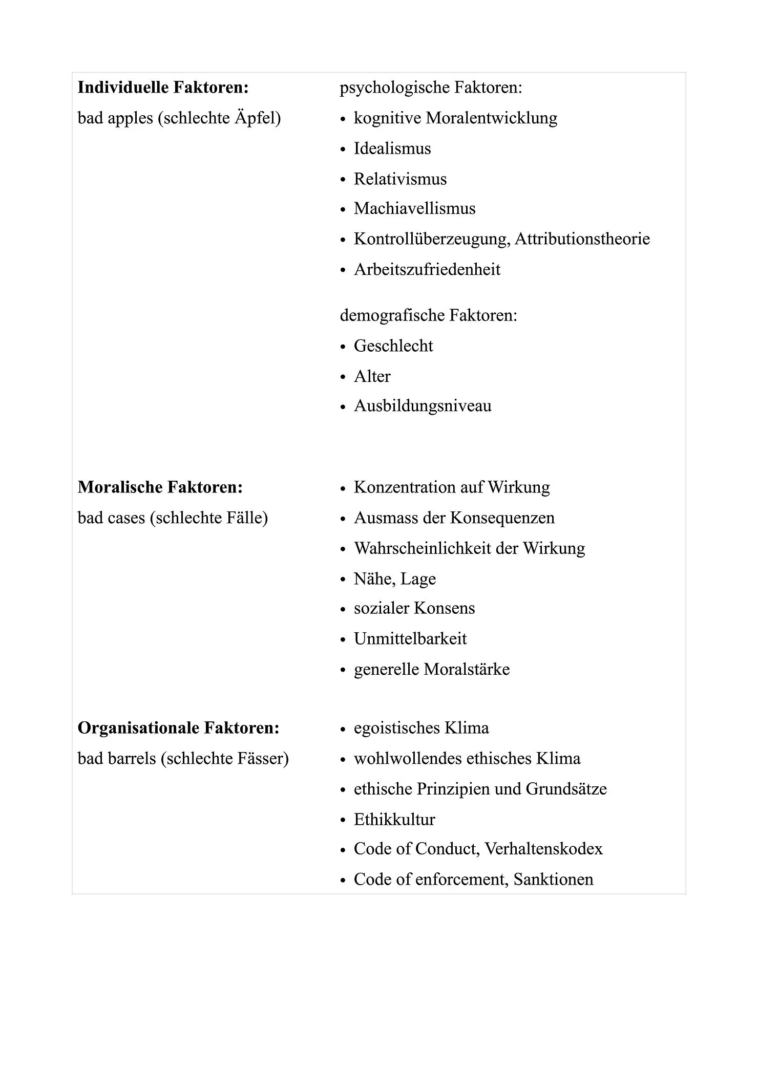 Fehlverhalten nach Kish-Gepart, Harrison, Klebe Trevino, Eigendarstellung Manuela Broz