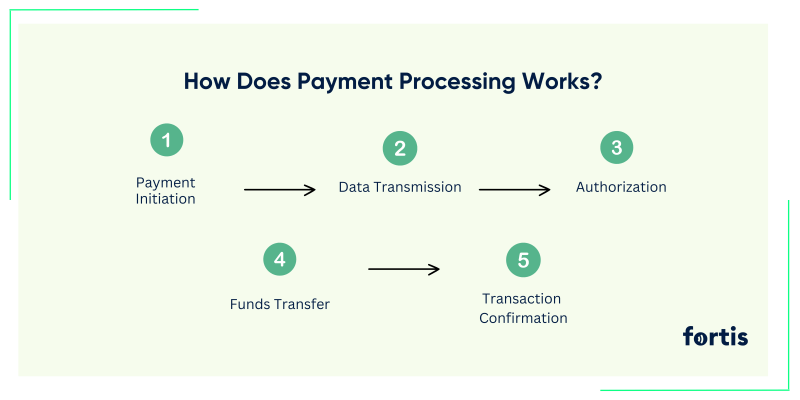 How does payment processing work?