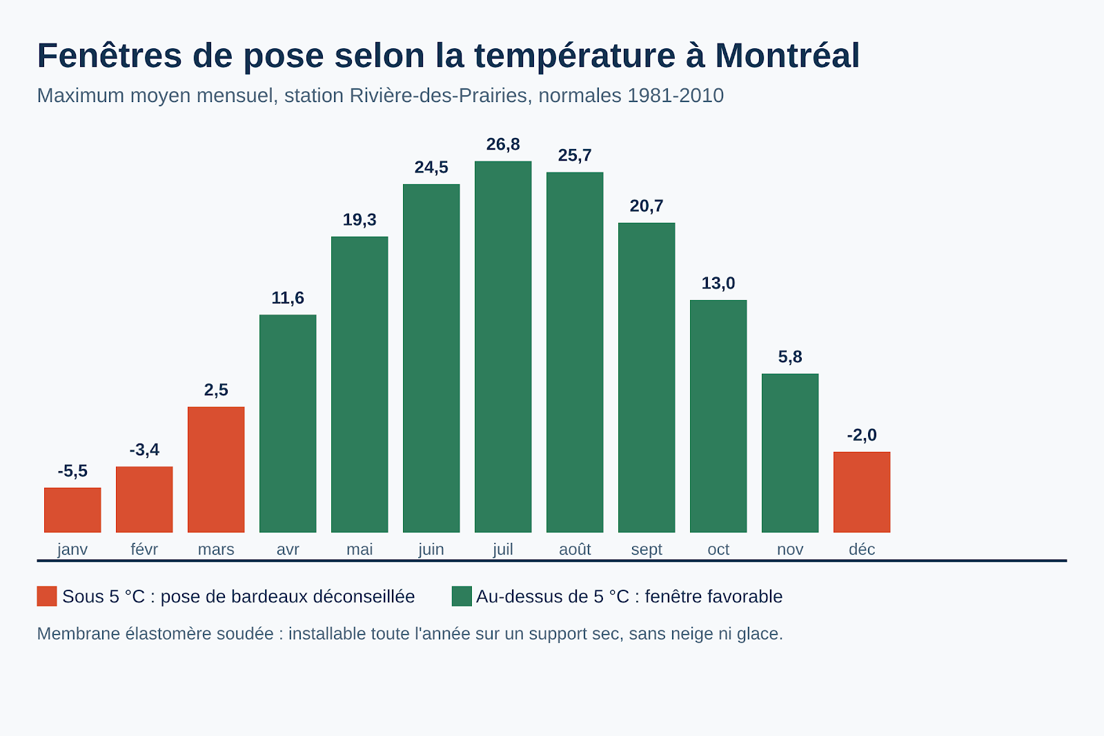 Graphique des maximums moyens mensuels a Montreal et fenetres de pose des bardeaux d'asphalte