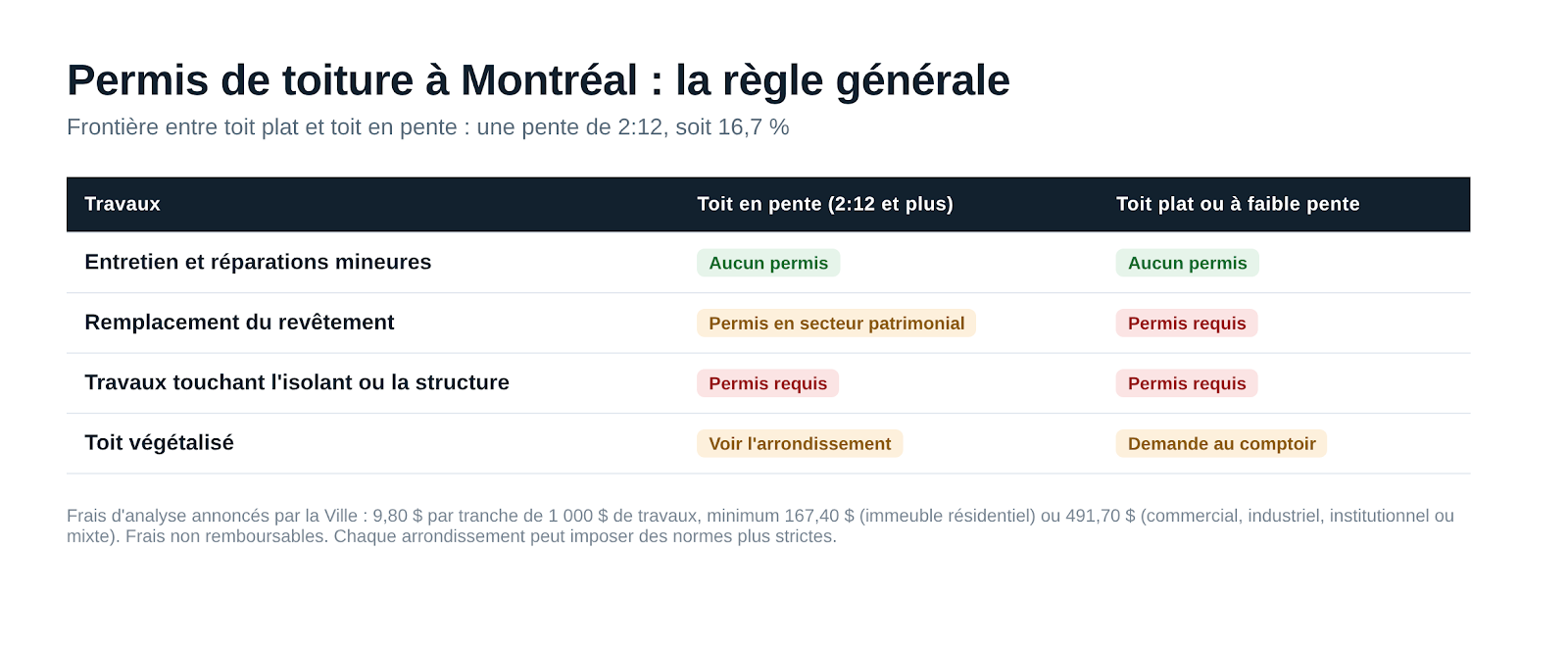 Tableau des travaux de toiture exigeant un permis a Montreal selon le type de toit et les frais applicables