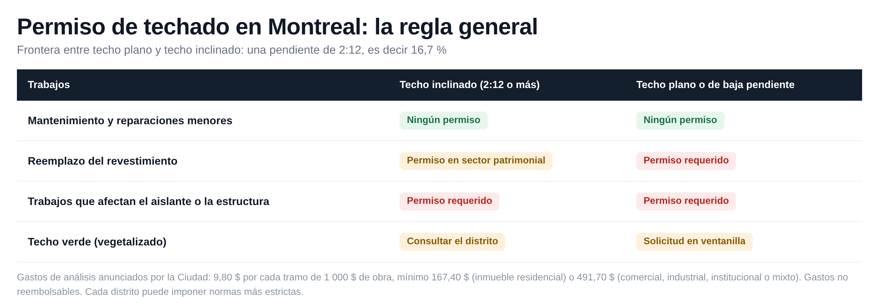 La regla general: techo inclinado frente a techo plano.
