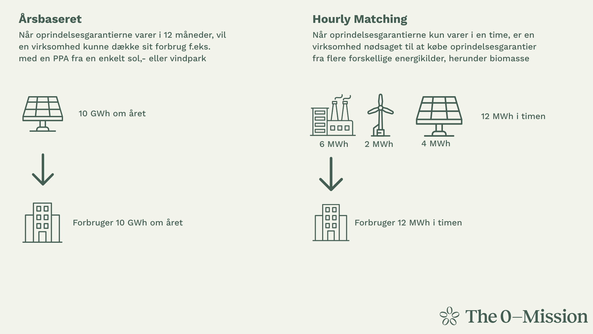 Timebaseret match i ghg-protokollen
