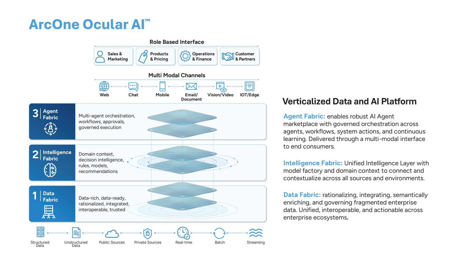 Ocular AI three-fabric layered stack: Agent, Intelligence, and Data fabrics