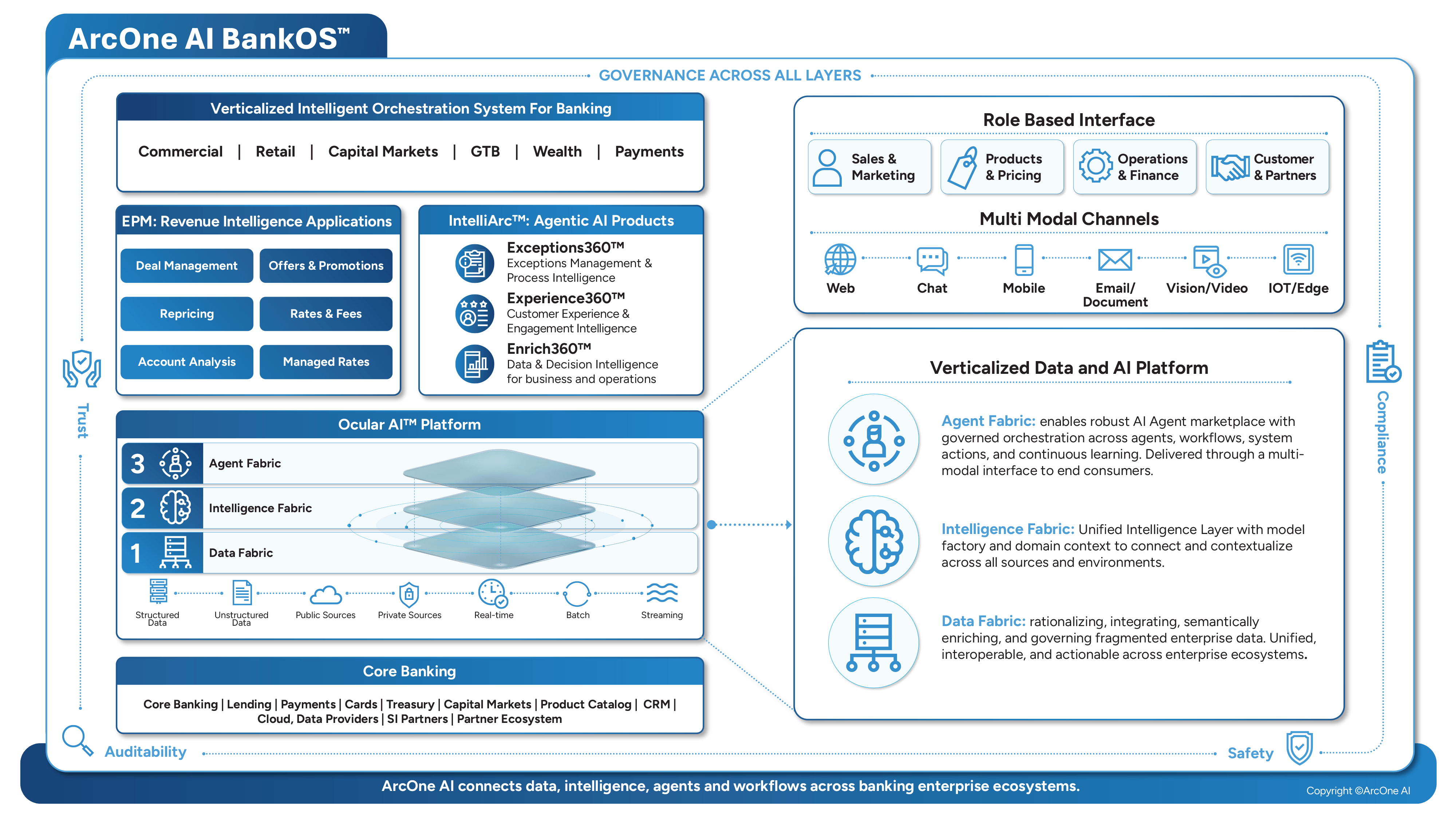 ArcOne BankOS master architecture: Application, Agent, Intelligence, Data, and Existing Infrastructure layers