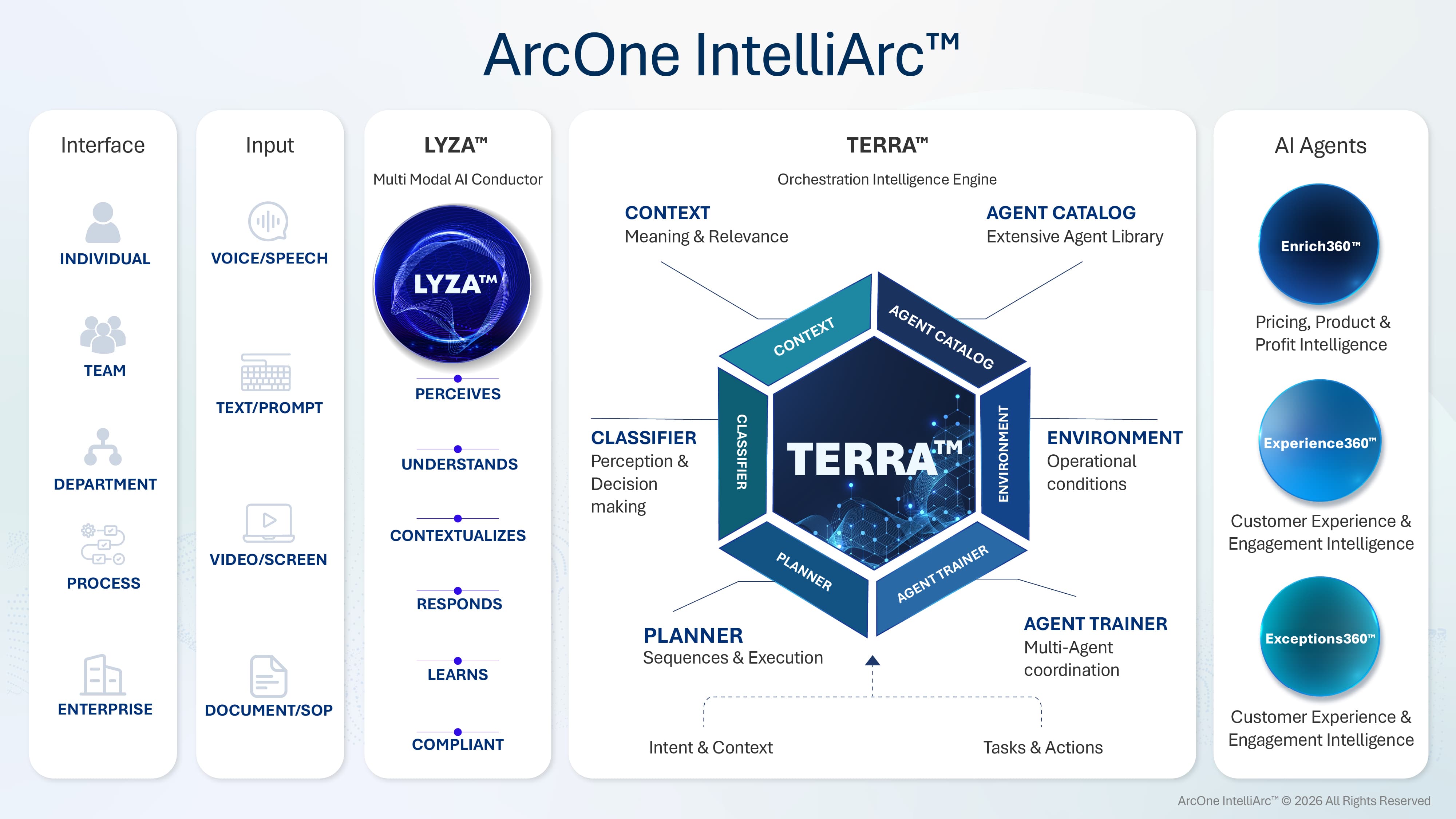 Agentic Intelligence in Action with LYZA and TERRA orchestrating banking AI agents