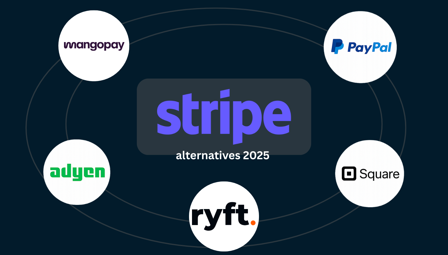 Five payment processing alternatives to Stripe displayed in a circular arrangement: Ryft, MangoPay, PayPal, Adyen and Square.